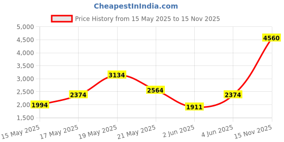 flipkart.com invictus Men Self Design Double Breasted Party Blazer invictus Price History Graph from 15 May 2025 to 15 Nov 2025