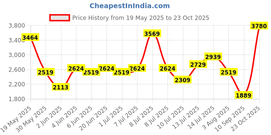 flipkart.com invictus Men Self Design Double Breasted Party Blazer invictus Price History Graph from 19 May 2025 to 23 Oct 2025