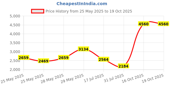 flipkart.com invictus Men Self Design Double Breasted Party Blazer invictus Price History Graph from 25 May 2025 to 18 Oct 2025