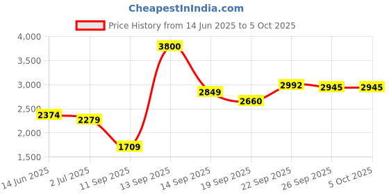flipkart.com invictus Men Self Design Double Breasted Party Blazer invictus Price History Graph from 14 Jun 2025 to 4 Oct 2025