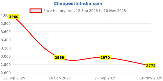 flipkart.com invictus Men Self Design Mandarin Party Blazer invictus Price History Graph from 12 Sep 2025 to 18 Nov 2025