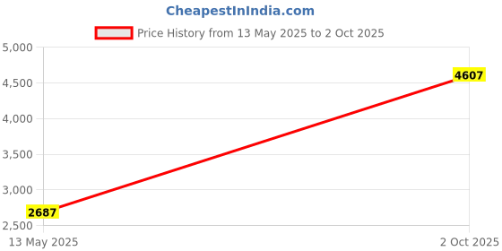 flipkart.com invictus Men Self Design Single Breasted Casual Blazer invictus Price History Graph from 13 May 2025 to 2 Oct 2025