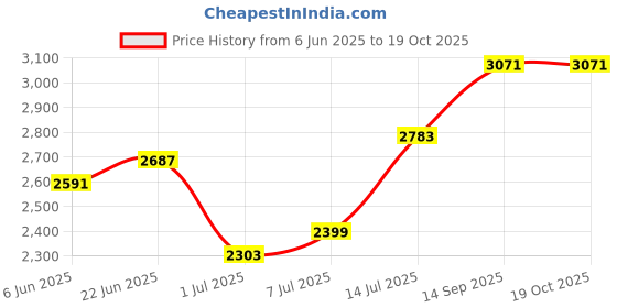flipkart.com invictus Men Self Design Single Breasted Casual Blazer invictus Price History Graph from 6 Jun 2025 to 17 Oct 2025