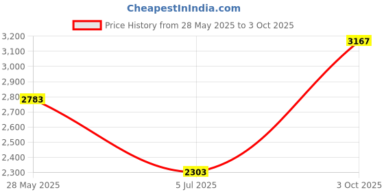 flipkart.com invictus Men Self Design Single Breasted Formal Blazer invictus Price History Graph from 28 May 2025 to 3 Oct 2025