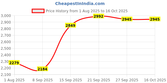 flipkart.com invictus Men Solid Bandhgala Party Blazer invictus Price History Graph from 1 Aug 2025 to 15 Oct 2025