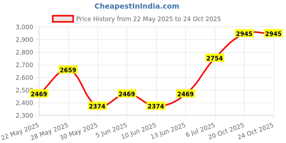 flipkart.com invictus Men Solid Bandhgala Party Blazer invictus Price History Graph from 22 May 2025 to 22 Oct 2025