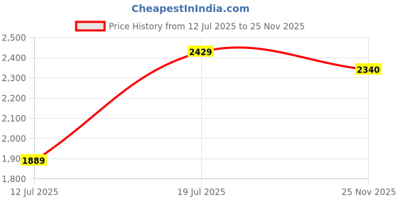 flipkart.com invictus Men Solid Bandhgala Party Blazer invictus Price History Graph from 12 Jul 2025 to 25 Nov 2025