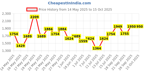 flipkart.com invictus Men Solid Double Breasted Casual Blazer invictus Price History Graph from 14 May 2025 to 14 Oct 2025