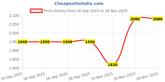 flipkart.com invictus Men Solid Double Breasted Casual Blazer invictus Price History Graph from 16 Sep 2025 to 28 Nov 2025
