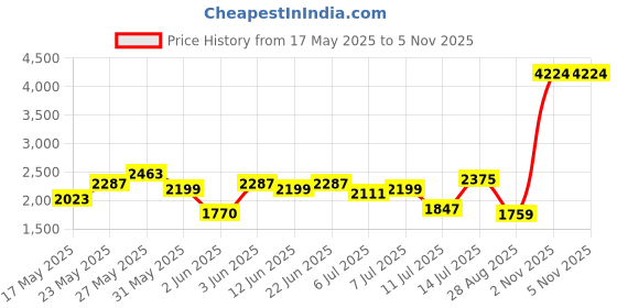 flipkart.com invictus Men Solid Double Breasted Party Blazer invictus Price History Graph from 17 May 2025 to 4 Nov 2025