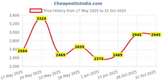 flipkart.com invictus Men Solid Double Breasted Party Blazer invictus Price History Graph from 17 May 2025 to 30 Oct 2025