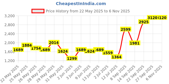 flipkart.com invictus Men Solid Double Breasted Party Blazer invictus Price History Graph from 22 May 2025 to 3 Nov 2025