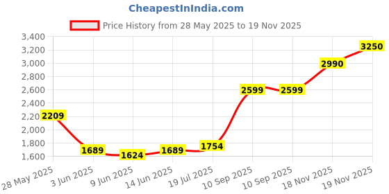 flipkart.com invictus Men Solid Double Breasted Party Blazer invictus Price History Graph from 28 May 2025 to 19 Nov 2025