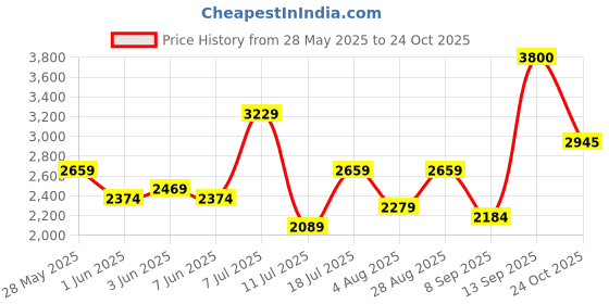 flipkart.com invictus Men Solid Double Breasted Party Blazer invictus Price History Graph from 28 May 2025 to 24 Oct 2025