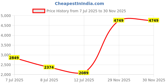 flipkart.com invictus Men Solid Double Breasted Party Blazer invictus Price History Graph from 7 Jul 2025 to 29 Nov 2025