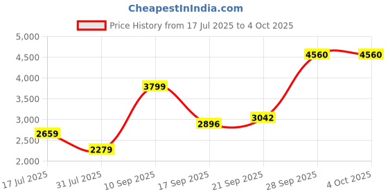 flipkart.com invictus Men Solid Double Breasted Party Blazer invictus Price History Graph from 17 Jul 2025 to 4 Oct 2025