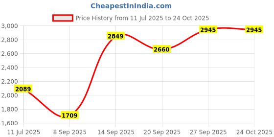 flipkart.com invictus Men Solid Double Breasted Party Blazer invictus Price History Graph from 11 Jul 2025 to 24 Oct 2025