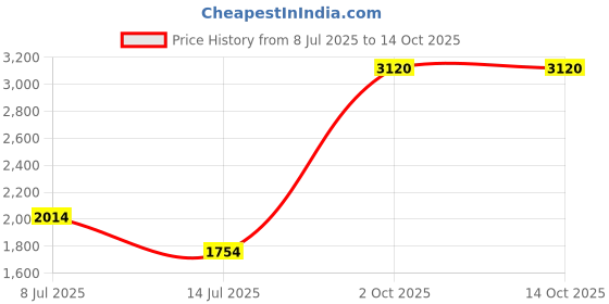flipkart.com invictus Men Solid Double Breasted Party Blazer invictus Price History Graph from 8 Jul 2025 to 14 Oct 2025