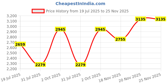 flipkart.com invictus Men Solid Double Breasted Party Blazer invictus Price History Graph from 19 Jul 2025 to 24 Nov 2025