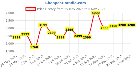 flipkart.com invictus Men Solid Single Breasted Casual Blazer invictus Price History Graph from 25 May 2025 to 5 Nov 2025