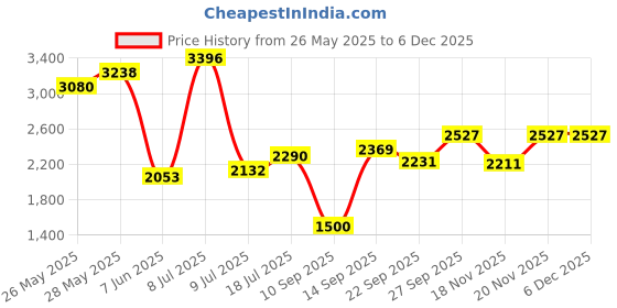 flipkart.com invictus Men Solid Single Breasted Casual Blazer invictus Price History Graph from 26 May 2025 to 5 Dec 2025