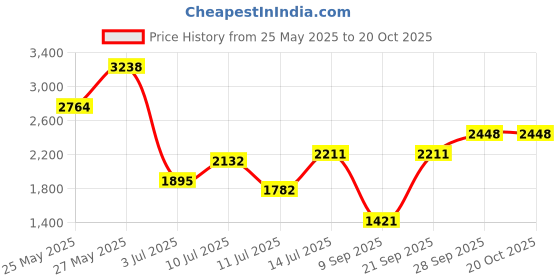 flipkart.com invictus Men Solid Single Breasted Casual Blazer invictus Price History Graph from 25 May 2025 to 20 Oct 2025