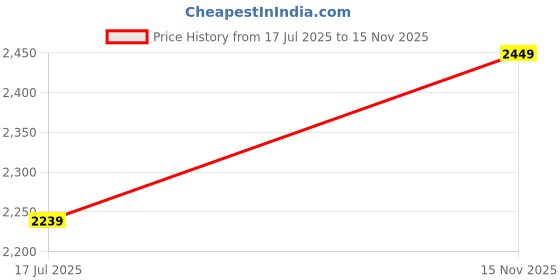 flipkart.com invictus Men Solid Single Breasted Casual Blazer invictus Price History Graph from 17 Jul 2025 to 15 Nov 2025