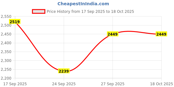 flipkart.com invictus Men Solid Single Breasted Casual Blazer invictus Price History Graph from 17 Sep 2025 to 18 Oct 2025