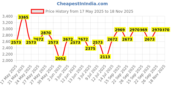 flipkart.com invictus Men Solid Single Breasted Formal Blazer invictus Price History Graph from 17 May 2025 to 18 Nov 2025