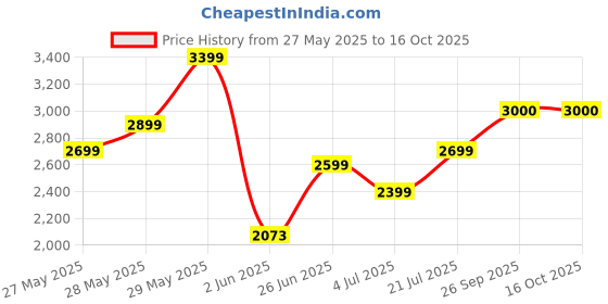 flipkart.com invictus Men Solid Single Breasted Formal Blazer invictus Price History Graph from 27 May 2025 to 16 Oct 2025