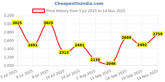 flipkart.com invictus Men Solid Single Breasted Formal Blazer invictus Price History Graph from 5 Jul 2025 to 14 Nov 2025