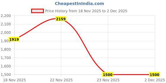 flipkart.com invictus Men Solid Single Breasted Formal Blazer invictus Price History Graph from 18 Nov 2025 to 2 Dec 2025