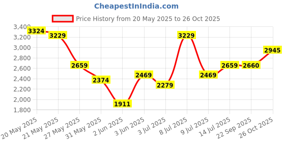 flipkart.com invictus Men Solid Single Breasted Party Blazer invictus Price History Graph from 20 May 2025 to 26 Oct 2025