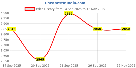 flipkart.com invictus Men Solid Single Breasted Party Blazer invictus Price History Graph from 14 Sep 2025 to 12 Nov 2025