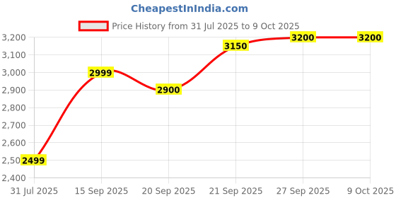 flipkart.com invictus Men Solid Single Breasted Party Blazer invictus Price History Graph from 31 Jul 2025 to 4 Oct 2025