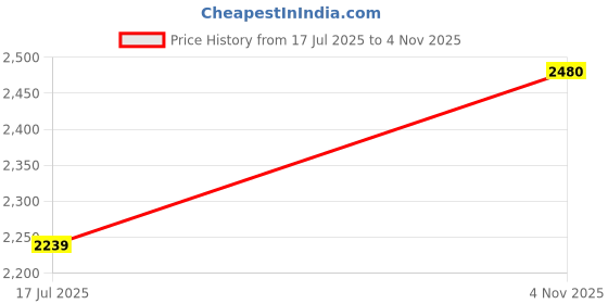 flipkart.com invictus Men Striped Single Breasted Formal Blazer invictus Price History Graph from 17 Jul 2025 to 4 Nov 2025