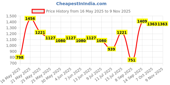 flipkart.com invictus Solid Men Waistcoat invictus Price History Graph from 16 May 2025 to 8 Nov 2025