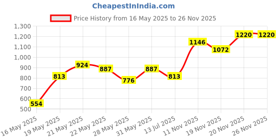 flipkart.com invictus Women Solid Double Breasted Casual Blazer invictus Price History Graph from 16 May 2025 to 26 Nov 2025