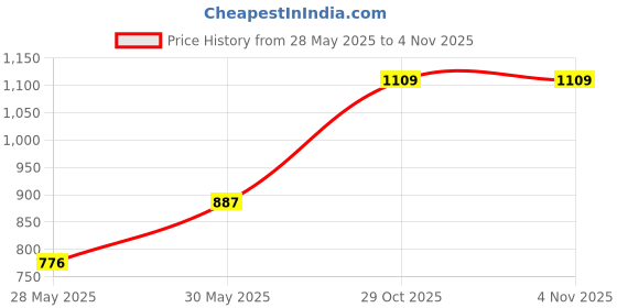 flipkart.com invictus Women Solid Double Breasted Casual Blazer invictus Price History Graph from 28 May 2025 to 2 Nov 2025