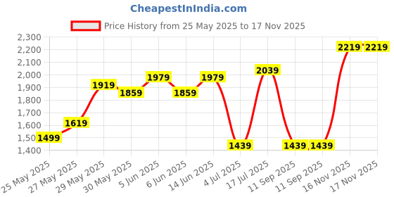 flipkart.com invictus Women Solid Single Breasted Casual Blazer invictus Price History Graph from 25 May 2025 to 17 Nov 2025