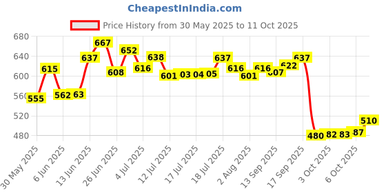 flipkart.com wella professionals Invigo Nutri-Enrich Shampoo wella professionals Price History Graph from 30 May 2025 to 11 Oct 2025