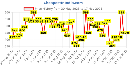 flipkart.com vestige Invigo Nutritional Protein Powder Nutrition Drink vestige Price History Graph from 30 May 2025 to 17 Nov 2025