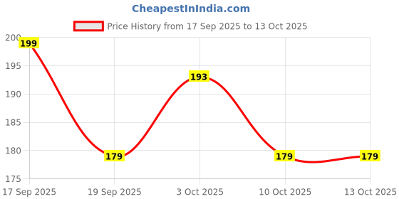 flipkart.com invin Swimming Nose Clip and Ear Plugs with a Case Box 1pc DD29 Ear Plug & Nose Clip invin Price History Graph from 17 Sep 2025 to 12 Oct 2025
