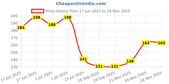 flipkart.com invincible Authentic Pro Mouthguard Mouth Guard invincible Price History Graph from 17 Jun 2025 to 23 Nov 2025