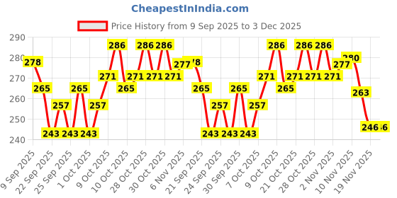 flipkart.com invincible BEAST Mouthguard Mouth Guard invincible Price History Graph from 9 Sep 2025 to 3 Dec 2025