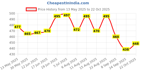 flipkart.com invincible Boxing Reflex Ball Focus Pad invincible Price History Graph from 13 May 2025 to 22 Oct 2025