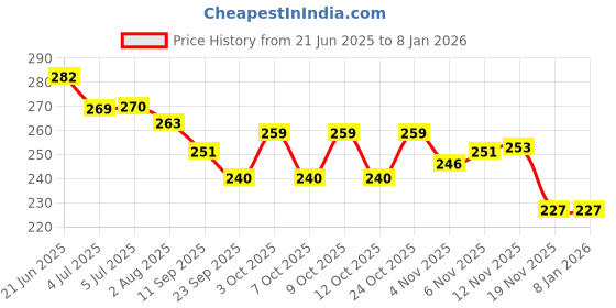 flipkart.com invincible Combat Mouth Guard - Beast Mouth Guard invincible Price History Graph from 21 Jun 2025 to 7 Jan 2026