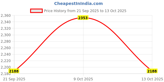 flipkart.com invincible Commando Tejas Training Gloves - 14OZ Boxing Gloves invincible Price History Graph from 21 Sep 2025 to 13 Oct 2025