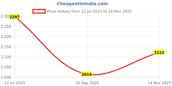 flipkart.com invincible Essential Punch Mitts Curved Focus Pad invincible Price History Graph from 11 Jul 2025 to 14 Nov 2025
