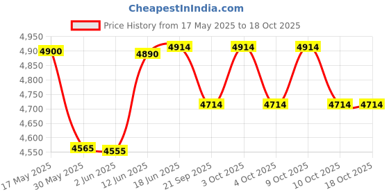 flipkart.com invincible Hoodie Jacket, Track Pants Sauna Suit invincible Price History Graph from 17 May 2025 to 18 Oct 2025